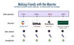 diagram of modular website orchestrated with gatsby