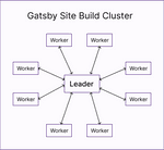 gatsby build cluster