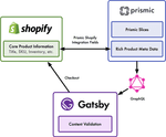 Shopify Prismic Gatsby diagram