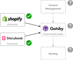 Storybook to Gatsby migration process diagram
