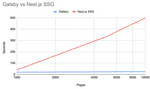 chart of Next.js SSG build times vs. Gatsby