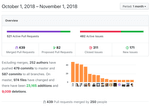 GitHub insights for the Gatsby repo, October 1 - November 1, 2018