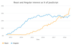 React and Angular interest as % of JavaScript