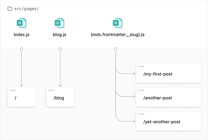 A diagram showing how files in the "src/pages" directory get turned into routes for the site. Extended description below.