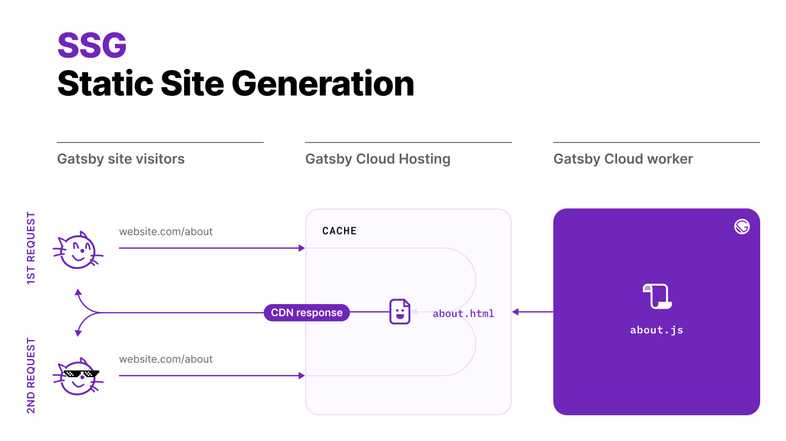 Diagram explaining SSG. On the first request of a visitor the HTML is served through a CDN cache to the user. On the second visit this also happens in the same way. The HTML is generated before publishing it to the CDN by a Gatsby Cloud worker.