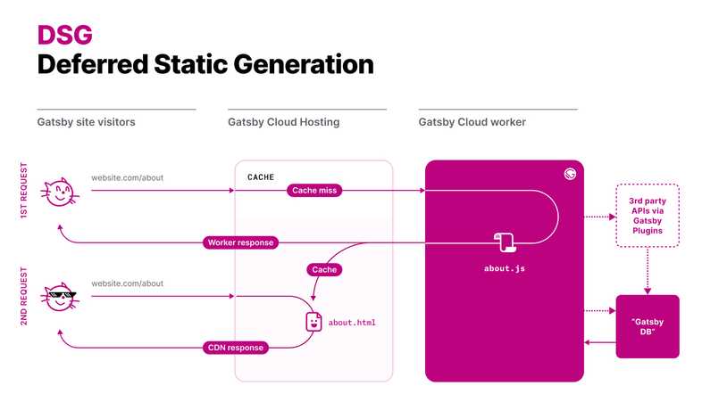 Diagram explaining DSG. On the first request of a visitor there's a cache miss and a Gatsby Cloud worker creates the requested page on the fly (through 3rdparty APIs and Gatsby DB). The visitor then will get the worker response while the generated file it uploaded to the CDN cache. On the second request the user will get the HTML from the CDN cache.