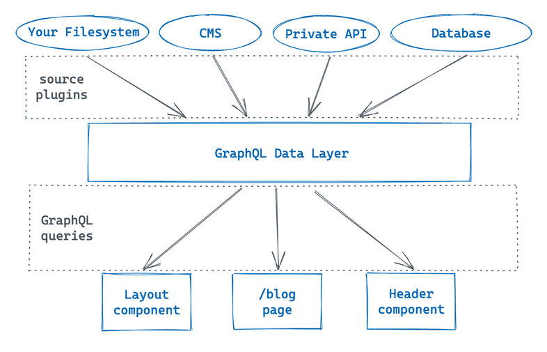 A diagram showing how data flows into and out of the GraphQL data layer. Source plugins pull data out of a particular data source and into the data layer for your site. GraphQL queries to pull data out of the data layer and into your React components.