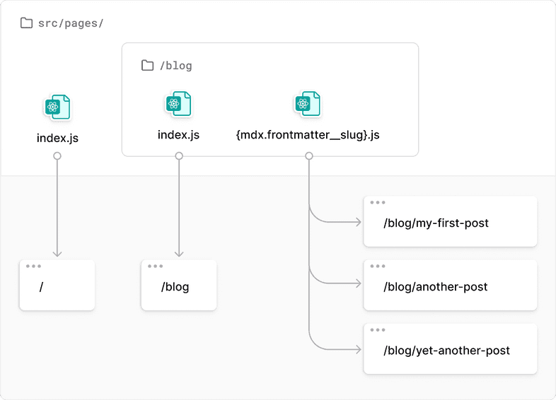 A diagram showing a new folder structure for the page components, along with the corresponding routes that get generated. Extended description below.